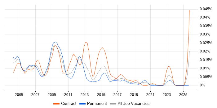 CODA-Financials job vacancy trend in England CODA-Financials job vacancy trend in England