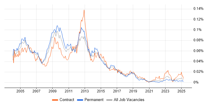 Job vacancy trend for CODA in England Job vacancy trend for CODA in England
