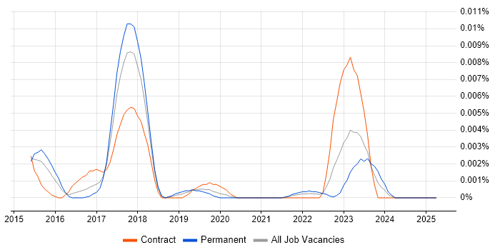 Job vacancy trend for Code Climate in England Job vacancy trend for Code Climate in England