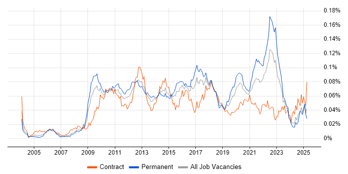 Job vacancy trend for Code Coverage in England
