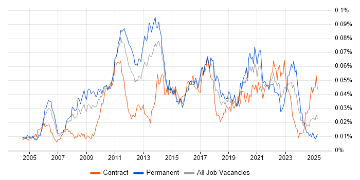 Job vacancy trend for Code Optimisation in England