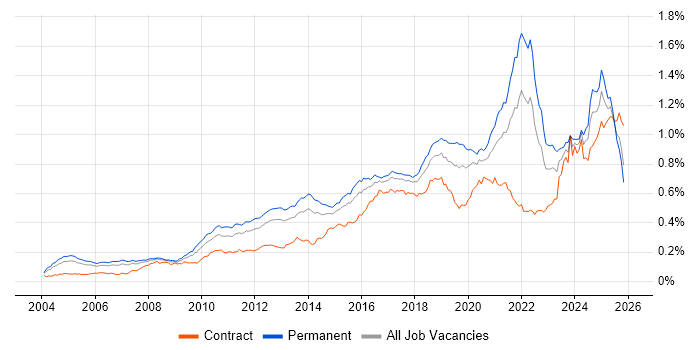 Code Quality job vacancy trend in England