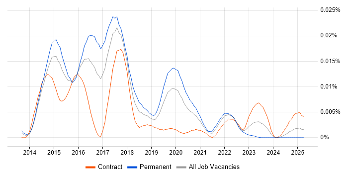 Job vacancy trend for Codeception in England Job vacancy trend for Codeception in England