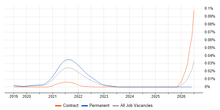 Codefresh job vacancy trend in England