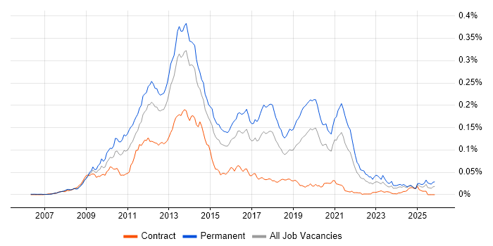 CodeIgniter job vacancy trend in England