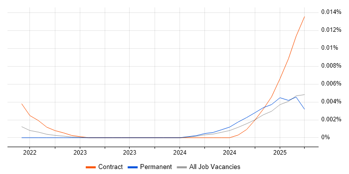 Job vacancy trend for CodeQL in England Job vacancy trend for CodeQL in England
