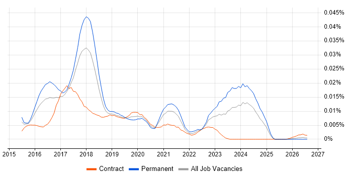 Cognitive Computing job vacancy trend in England