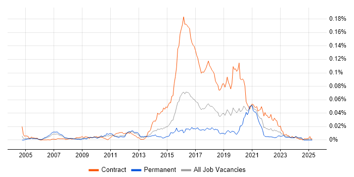 Job vacancy trend for Cognitive Psychology in England Job vacancy trend for Cognitive Psychology in England