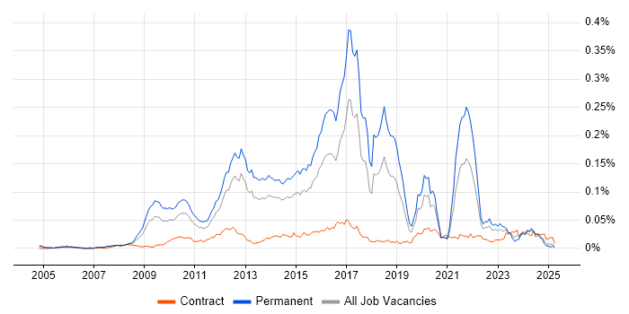 Job vacancy trend for Cognizant in England