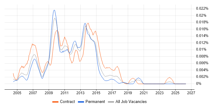 Cognos Architect job vacancy trend in England