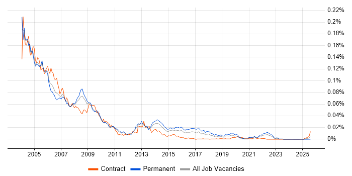 Job vacancy trend for Cognos Impromptu in England Job vacancy trend for Cognos Impromptu in England