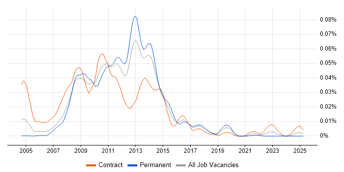 Job vacancy trend for Cognos Query Studio in England