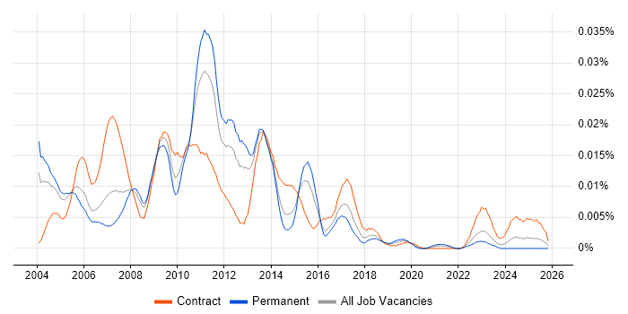 Cognos Support job vacancy trend in England