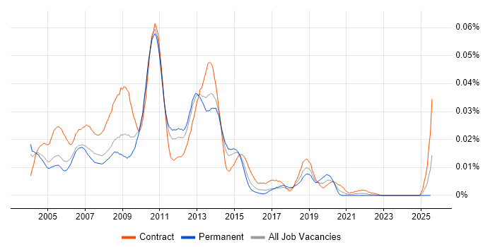 Job vacancy trend for Cognos Transformer in England Job vacancy trend for Cognos Transformer in England