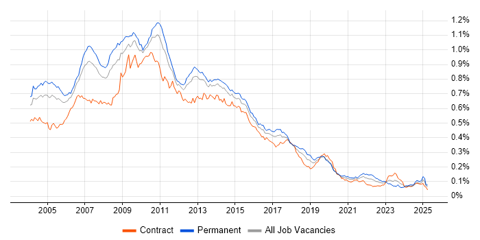 Job vacancy trend for Cognos in England