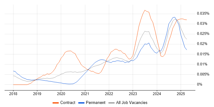 Job vacancy trend for Cohesity in England Job vacancy trend for Cohesity in England