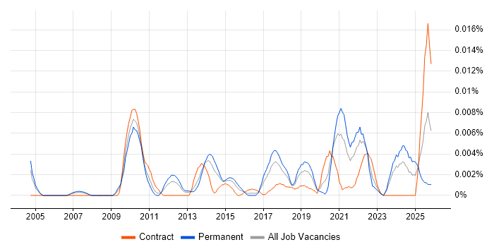 Cohort Analysis job vacancy trend in England