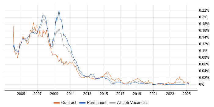 Job vacancy trend for ColdFusion Developer in England
