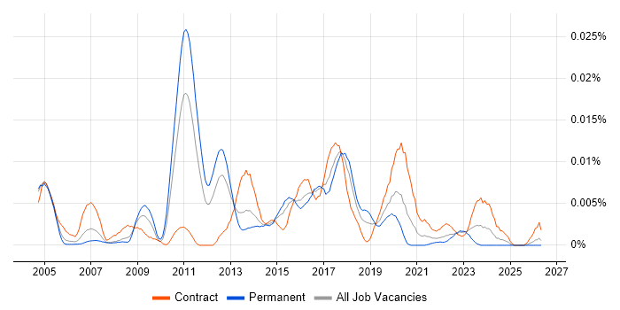 Collaboration Consultant job vacancy trend in England