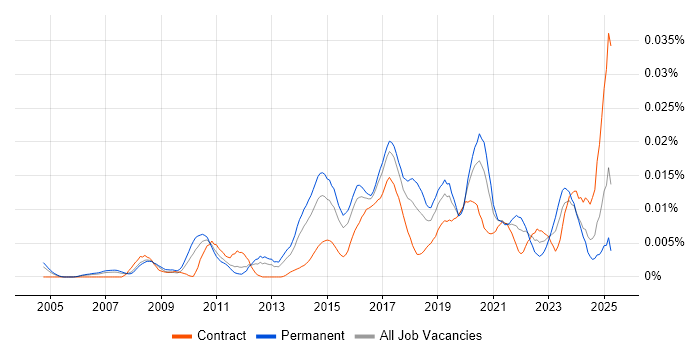 Job vacancy trend for Collaboration Engineer in England Job vacancy trend for Collaboration Engineer in England