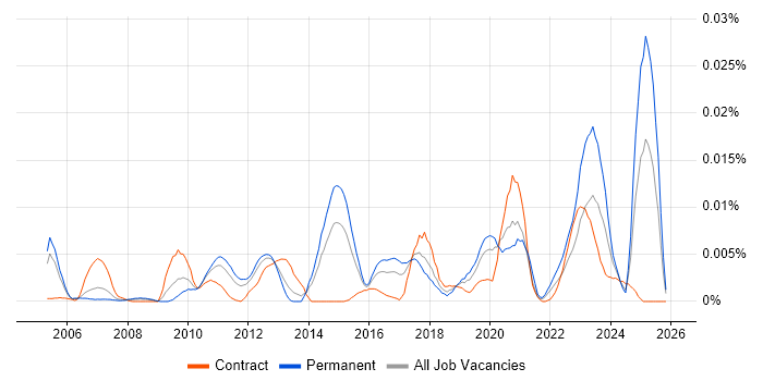 Collaboration Specialist job vacancy trend in England