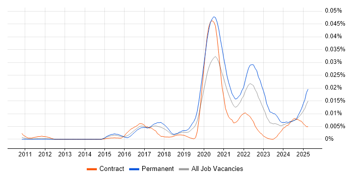 Job vacancy trend for Collaborative Engineering in England Job vacancy trend for Collaborative Engineering in England