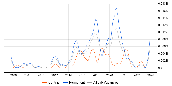 Collaborative Filtering job vacancy trend in England