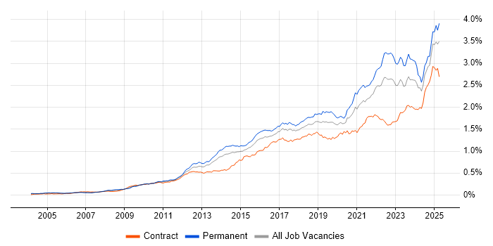 Job vacancy trend for Collaborative Working in England Job vacancy trend for Collaborative Working in England