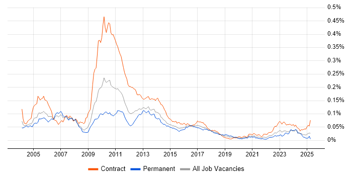 Job vacancy trend for Collateral Management in England Job vacancy trend for Collateral Management in England