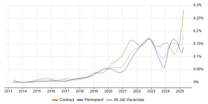 Job vacancy trend for Collibra in England Job vacancy trend for Collibra in England