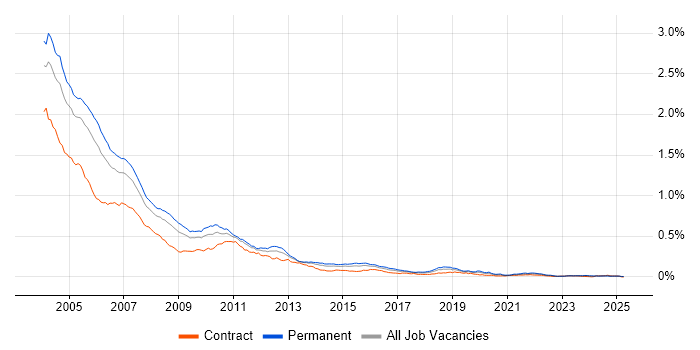 Job vacancy trend for COM in England Job vacancy trend for COM in England