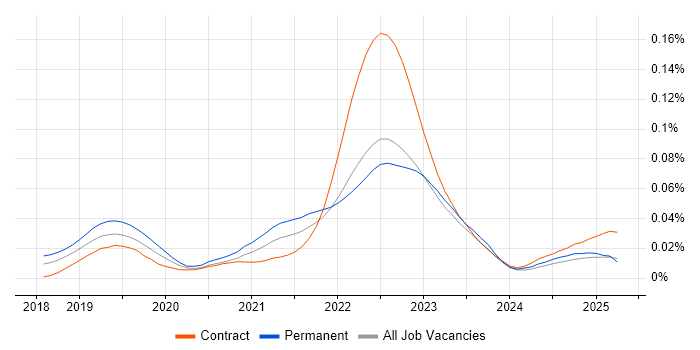 Job vacancy trend for Commercetools in England Job vacancy trend for Commercetools in England