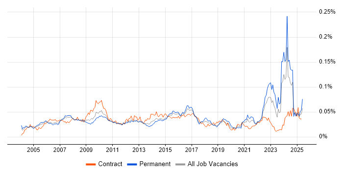 Job vacancy trend for Commercial Analyst in England Job vacancy trend for Commercial Analyst in England