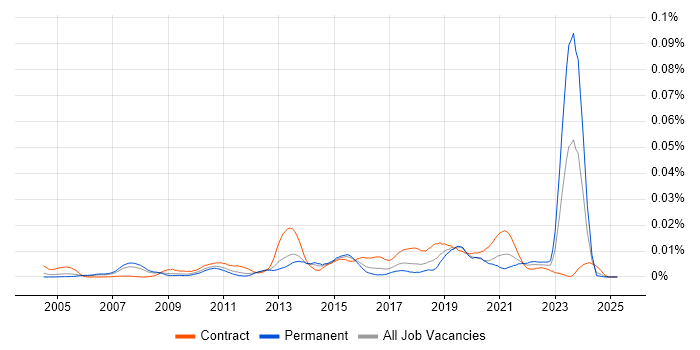 Job vacancy trend for Commercial Architect in England Job vacancy trend for Commercial Architect in England