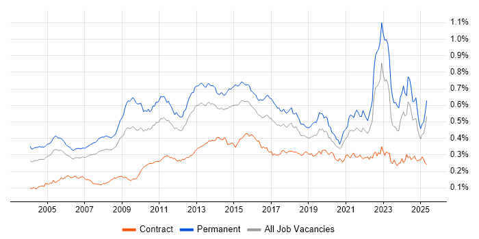 Job vacancy trend for Commercial Awareness in England Job vacancy trend for Commercial Awareness in England