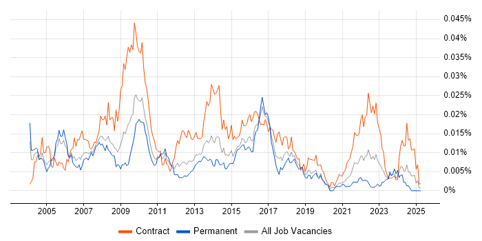 Job vacancy trend for Commercial Business Analyst in England Job vacancy trend for Commercial Business Analyst in England