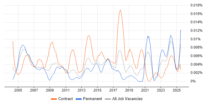 Job vacancy trend for Commercial Consultant in England Job vacancy trend for Commercial Consultant in England