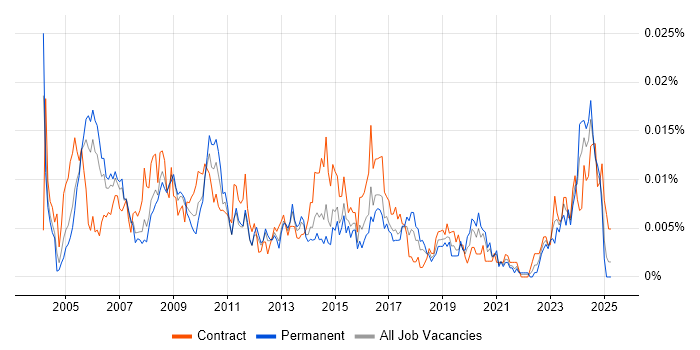 Job vacancy trend for Commercial Contracts Manager in England Job vacancy trend for Commercial Contracts Manager in England