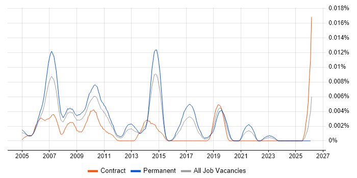 Commercial Data Analysis job vacancy trend in England
