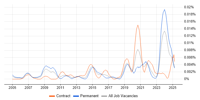 Job vacancy trend for Commercial Data Analyst in England Job vacancy trend for Commercial Data Analyst in England