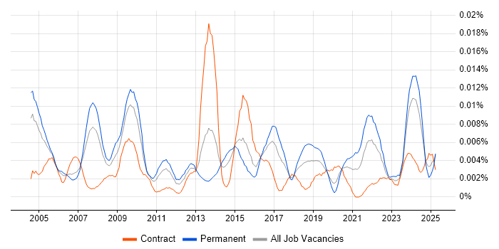 Job vacancy trend for Commercial Director in England Job vacancy trend for Commercial Director in England