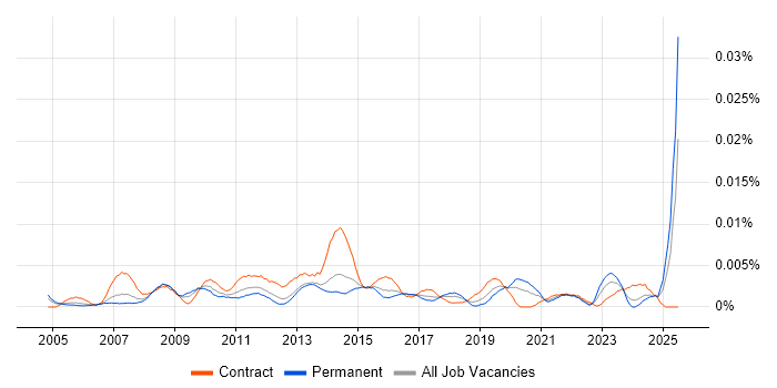 Job vacancy trend for Commercial Finance Manager in England