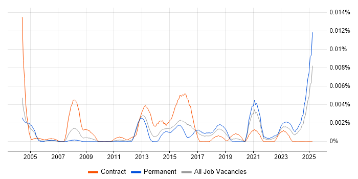 Job vacancy trend for Commercial Lawyer in England Job vacancy trend for Commercial Lawyer in England