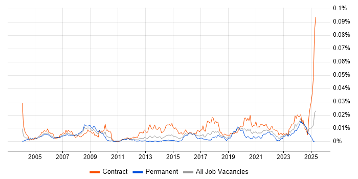 Job vacancy trend for Commercial Officer in England Job vacancy trend for Commercial Officer in England