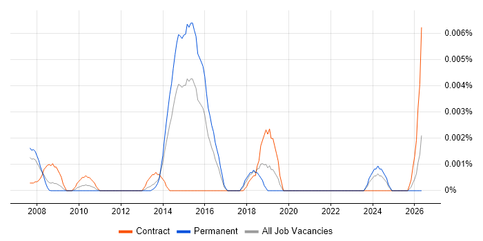 Commercial Performance Analyst job vacancy trend in England