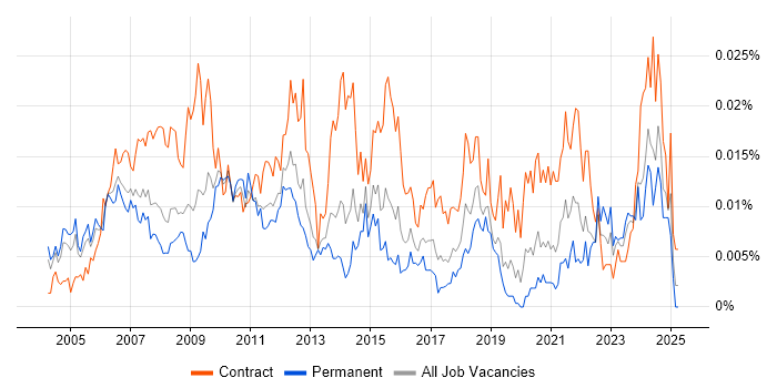 Job vacancy trend for Commercial Project Manager in England