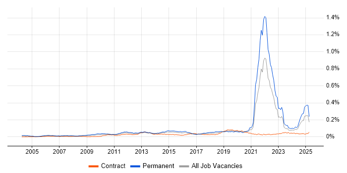 Job vacancy trend for Commercialisation in England Job vacancy trend for Commercialisation in England