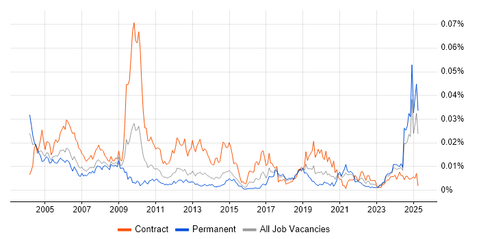Job vacancy trend for Commissioning Engineer in England Job vacancy trend for Commissioning Engineer in England