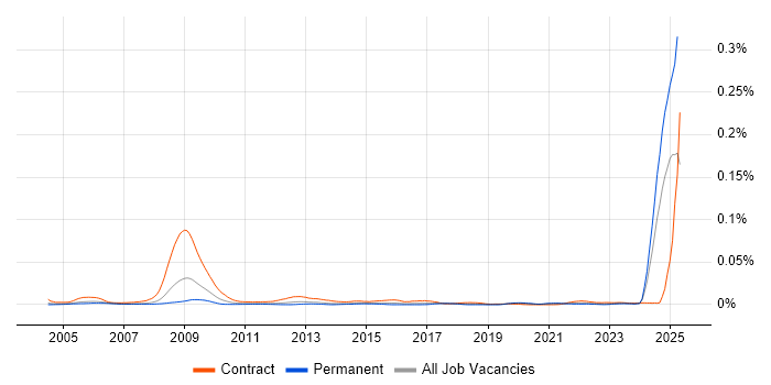 Job vacancy trend for Commissioning Manager in England Job vacancy trend for Commissioning Manager in England