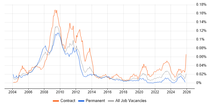 Commodities Business Analyst job vacancy trend in England